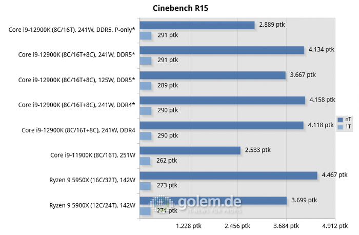 Asus Z690, Asus Z590, Asus X570, Geforce RTX 3080 Ti, 32 GByte DDR4-3200-CL14/DDR5-4800-CL36, Windows 10 v21H2, *Windows 11 v21H2 (Bild: Golem.de)