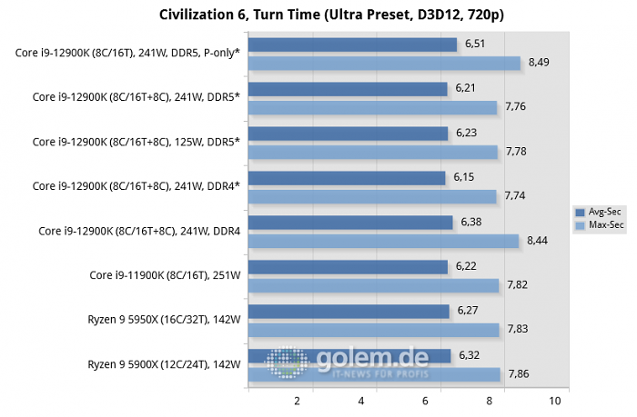 Asus Z690, Asus Z590, Asus X570, Geforce RTX 3080 Ti, 32 GByte DDR4-3200-CL14/DDR5-4800-CL36, Windows 10 v21H2, *Windows 11 v21H2 (Bild: Golem.de)