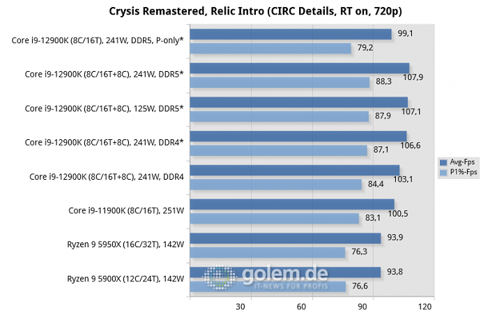 Asus Z690, Asus Z590, Asus X570, Geforce RTX 3080 Ti, 32 GByte DDR4-3200-CL14/DDR5-4800-CL36, Windows 10 v21H2, *Windows 11 v21H2 (Bild: Golem.de)