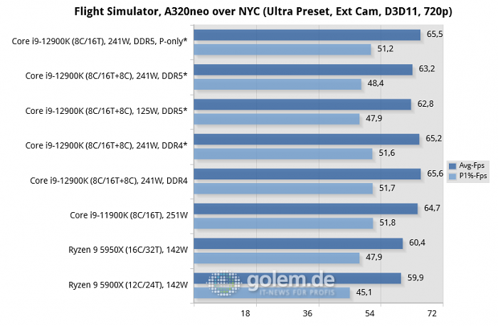 Asus Z690, Asus Z590, Asus X570, Geforce RTX 3080 Ti, 32 GByte DDR4-3200-CL14/DDR5-4800-CL36, Windows 10 v21H2, *Windows 11 v21H2 (Bild: Golem.de)