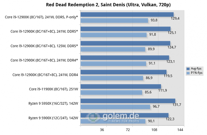 Asus Z690, Asus Z590, Asus X570, Geforce RTX 3080 Ti, 32 GByte DDR4-3200-CL14/DDR5-4800-CL36, Windows 10 v21H2, *Windows 11 v21H2 (Bild: Golem.de)
