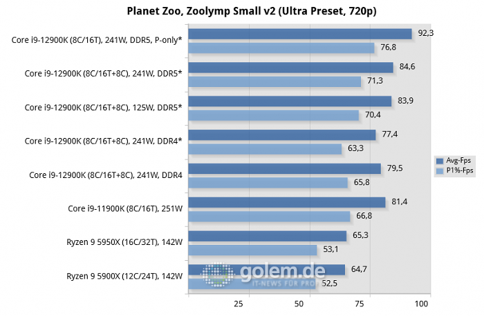 Asus Z690, Asus Z590, Asus X570, Geforce RTX 3080 Ti, 32 GByte DDR4-3200-CL14/DDR5-4800-CL36, Windows 10 v21H2, *Windows 11 v21H2 (Bild: Golem.de)