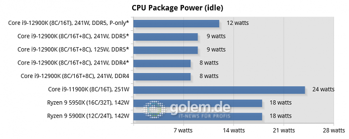 Asus Z690, Asus Z590, Asus X570, Geforce RTX 3080 Ti, 32 GByte DDR4-3200-CL14/DDR5-4800-CL36, Windows 10 v21H2, *Windows 11 v21H2 (Bild: Golem.de)