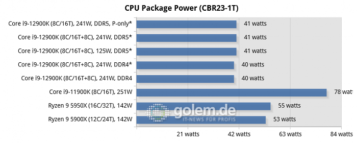 Asus Z690, Asus Z590, Asus X570, Geforce RTX 3080 Ti, 32 GByte DDR4-3200-CL14/DDR5-4800-CL36, Windows 10 v21H2, *Windows 11 v21H2 (Bild: Golem.de)
