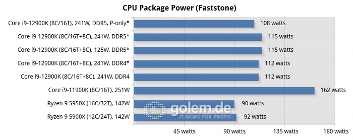 Asus Z690, Asus Z590, Asus X570, Geforce RTX 3080 Ti, 32 GByte DDR4-3200-CL14/DDR5-4800-CL36, Windows 10 v21H2, *Windows 11 v21H2 (Bild: Golem.de)