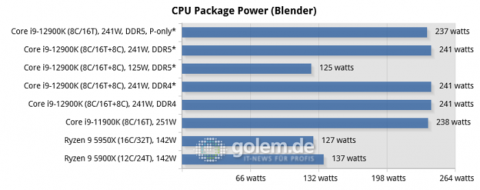 Asus Z690, Asus Z590, Asus X570, Geforce RTX 3080 Ti, 32 GByte DDR4-3200-CL14/DDR5-4800-CL36, Windows 10 v21H2, *Windows 11 v21H2 (Bild: Golem.de)