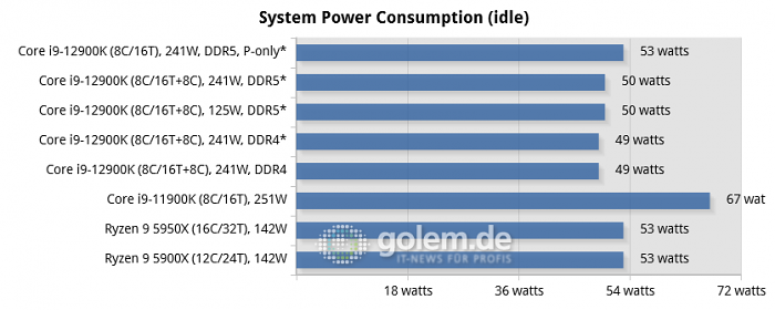 Asus Z690, Asus Z590, Asus X570, Geforce RTX 3080 Ti, 32 GByte DDR4-3200-CL14/DDR5-4800-CL36, Windows 10 v21H2, *Windows 11 v21H2 (Bild: Golem.de)