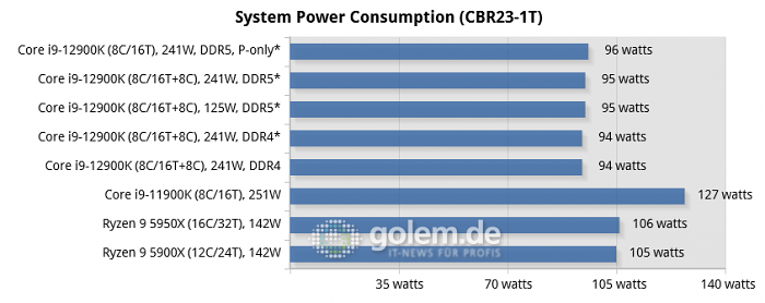 Asus Z690, Asus Z590, Asus X570, Geforce RTX 3080 Ti, 32 GByte DDR4-3200-CL14/DDR5-4800-CL36, Windows 10 v21H2, *Windows 11 v21H2 (Bild: Golem.de)