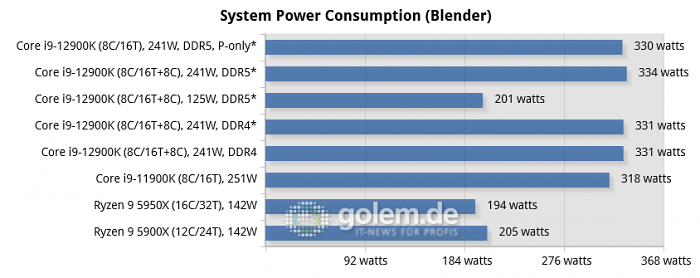 Asus Z690, Asus Z590, Asus X570, Geforce RTX 3080 Ti, 32 GByte DDR4-3200-CL14/DDR5-4800-CL36, Windows 10 v21H2, *Windows 11 v21H2 (Bild: Golem.de)