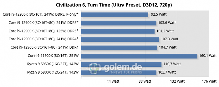 Asus Z690, Asus Z590, Asus X570, Geforce RTX 3080 Ti, 32 GByte DDR4-3200-CL14/DDR5-4800-CL36, Windows 10 v21H2, *Windows 11 v21H2 (Bild: Golem.de)