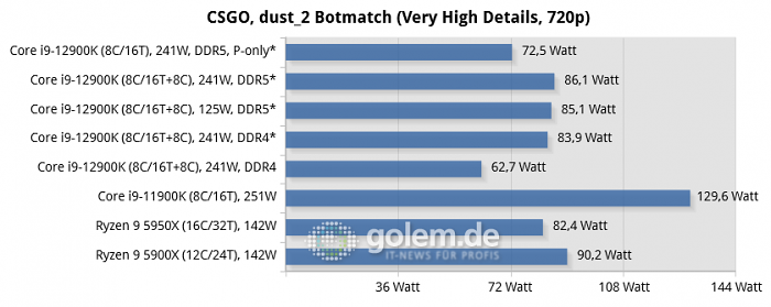 Asus Z690, Asus Z590, Asus X570, Geforce RTX 3080 Ti, 32 GByte DDR4-3200-CL14/DDR5-4800-CL36, Windows 10 v21H2, *Windows 11 v21H2 (Bild: Golem.de)
