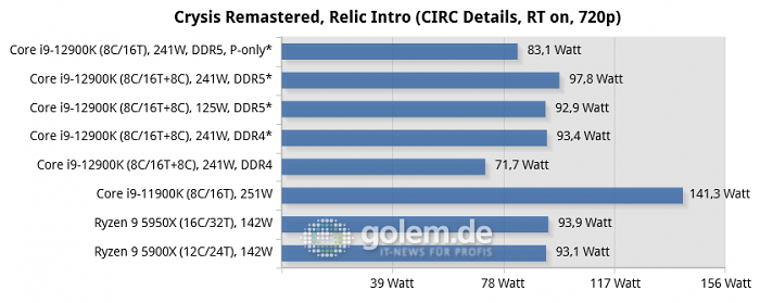 Asus Z690, Asus Z590, Asus X570, Geforce RTX 3080 Ti, 32 GByte DDR4-3200-CL14/DDR5-4800-CL36, Windows 10 v21H2, *Windows 11 v21H2 (Bild: Golem.de)