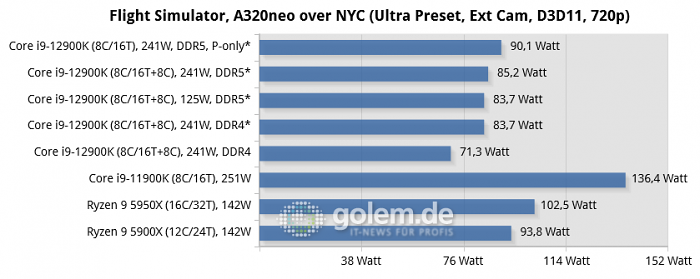 Asus Z690, Asus Z590, Asus X570, Geforce RTX 3080 Ti, 32 GByte DDR4-3200-CL14/DDR5-4800-CL36, Windows 10 v21H2, *Windows 11 v21H2 (Bild: Golem.de)