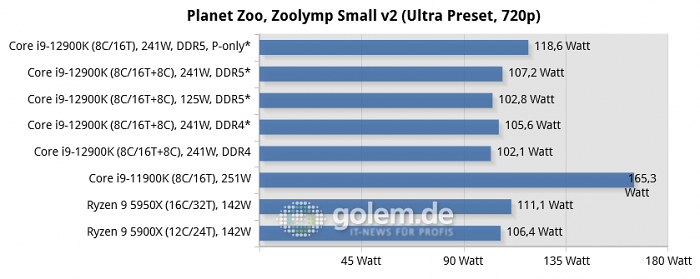 Asus Z690, Asus Z590, Asus X570, Geforce RTX 3080 Ti, 32 GByte DDR4-3200-CL14/DDR5-4800-CL36, Windows 10 v21H2, *Windows 11 v21H2 (Bild: Golem.de)