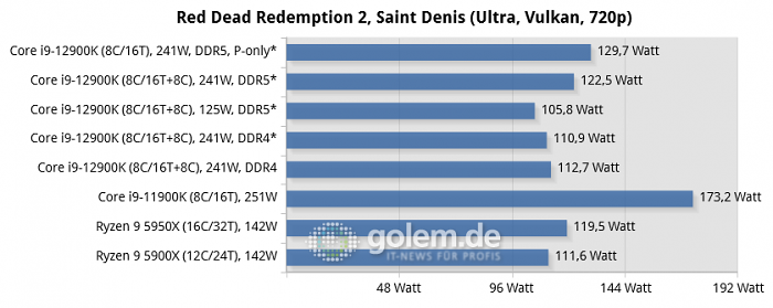 Asus Z690, Asus Z590, Asus X570, Geforce RTX 3080 Ti, 32 GByte DDR4-3200-CL14/DDR5-4800-CL36, Windows 10 v21H2, *Windows 11 v21H2 (Bild: Golem.de)
