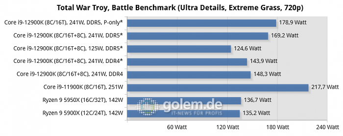 Asus Z690, Asus Z590, Asus X570, Geforce RTX 3080 Ti, 32 GByte DDR4-3200-CL14/DDR5-4800-CL36, Windows 10 v21H2, *Windows 11 v21H2 (Bild: Golem.de)