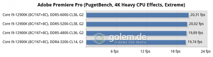 Asus Z690, Geforce RTX 3080 Ti, 32 GByte DDR4/DDR5, Windows 11 v21H2 (Bild: Golem.de)