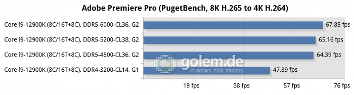 Asus Z690, Geforce RTX 3080 Ti, 32 GByte DDR4/DDR5, Windows 11 v21H2 (Bild: Golem.de)