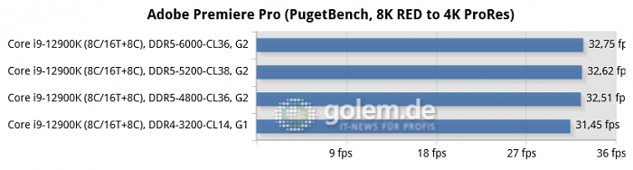 Asus Z690, Geforce RTX 3080 Ti, 32 GByte DDR4/DDR5, Windows 11 v21H2 (Bild: Golem.de)