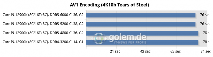 Asus Z690, Geforce RTX 3080 Ti, 32 GByte DDR4/DDR5, Windows 11 v21H2 (Bild: Golem.de)