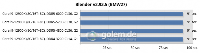 Asus Z690, Geforce RTX 3080 Ti, 32 GByte DDR4/DDR5, Windows 11 v21H2 (Bild: Golem.de)