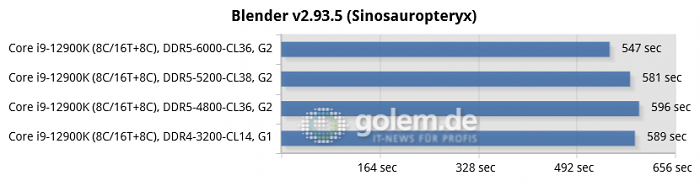 Asus Z690, Geforce RTX 3080 Ti, 32 GByte DDR4/DDR5, Windows 11 v21H2 (Bild: Golem.de)
