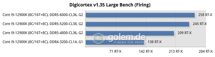 Asus Z690, Geforce RTX 3080 Ti, 32 GByte DDR4/DDR5, Windows 11 v21H2 (Bild: Golem.de)