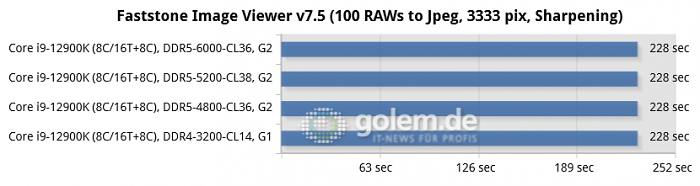Asus Z690, Geforce RTX 3080 Ti, 32 GByte DDR4/DDR5, Windows 11 v21H2 (Bild: Golem.de)