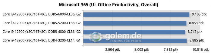 Asus Z690, Geforce RTX 3080 Ti, 32 GByte DDR4/DDR5, Windows 11 v21H2 (Bild: Golem.de)
