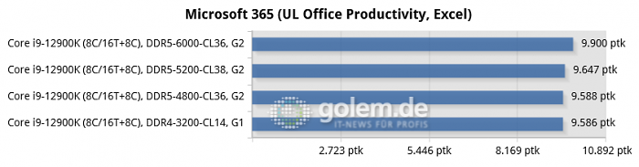 Asus Z690, Geforce RTX 3080 Ti, 32 GByte DDR4/DDR5, Windows 11 v21H2 (Bild: Golem.de)