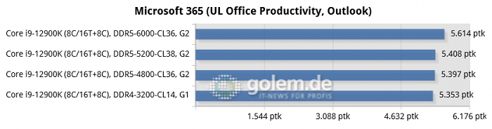 Asus Z690, Geforce RTX 3080 Ti, 32 GByte DDR4/DDR5, Windows 11 v21H2 (Bild: Golem.de)