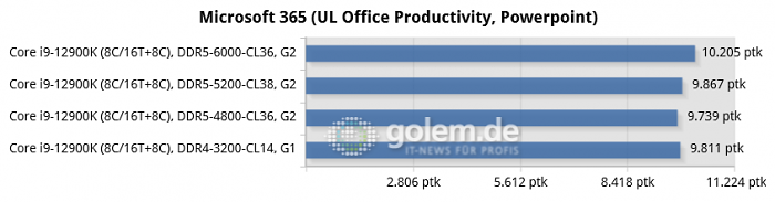 Asus Z690, Geforce RTX 3080 Ti, 32 GByte DDR4/DDR5, Windows 11 v21H2 (Bild: Golem.de)