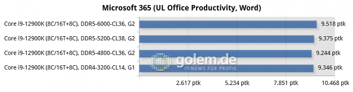 Asus Z690, Geforce RTX 3080 Ti, 32 GByte DDR4/DDR5, Windows 11 v21H2 (Bild: Golem.de)