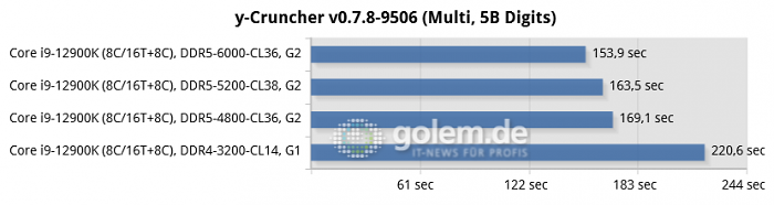 Asus Z690, Geforce RTX 3080 Ti, 32 GByte DDR4/DDR5, Windows 11 v21H2 (Bild: Golem.de)