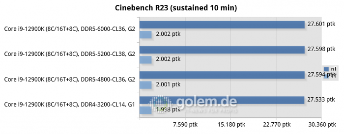 Asus Z690, Geforce RTX 3080 Ti, 32 GByte DDR4/DDR5, Windows 11 v21H2 (Bild: Golem.de)