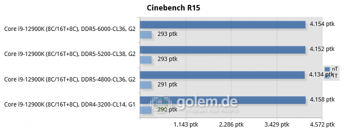 Asus Z690, Geforce RTX 3080 Ti, 32 GByte DDR4/DDR5, Windows 11 v21H2 (Bild: Golem.de)