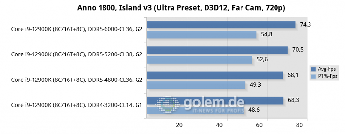 Asus Z690, Geforce RTX 3080 Ti, 32 GByte DDR4/DDR5, Windows 11 v21H2 (Bild: Golem.de)