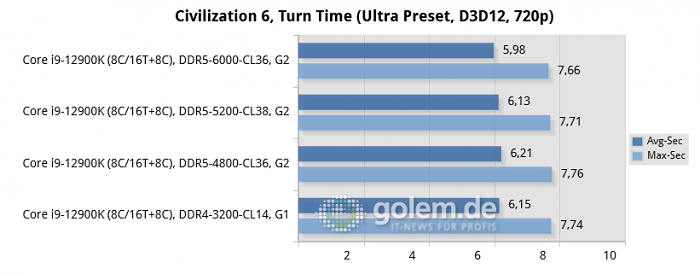Asus Z690, Geforce RTX 3080 Ti, 32 GByte DDR4/DDR5, Windows 11 v21H2 (Bild: Golem.de)