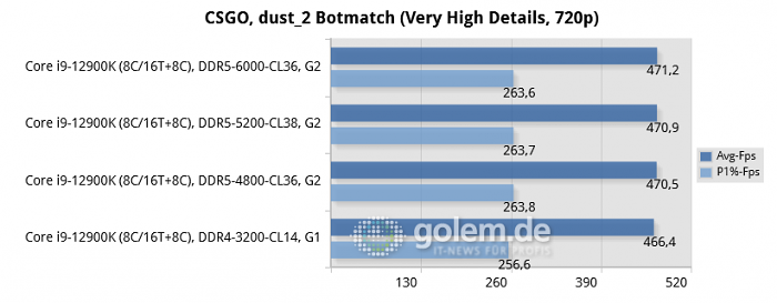 Asus Z690, Geforce RTX 3080 Ti, 32 GByte DDR4/DDR5, Windows 11 v21H2 (Bild: Golem.de)