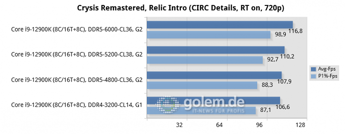 Asus Z690, Geforce RTX 3080 Ti, 32 GByte DDR4/DDR5, Windows 11 v21H2 (Bild: Golem.de)