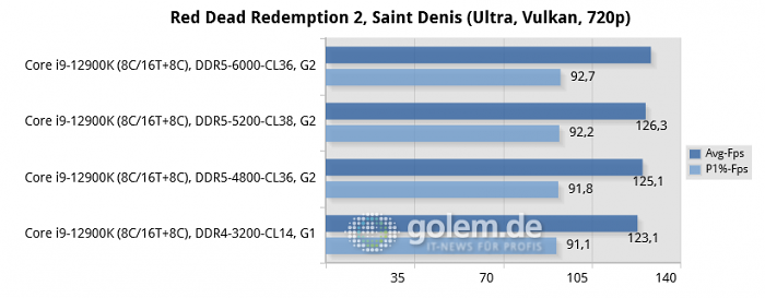 Asus Z690, Geforce RTX 3080 Ti, 32 GByte DDR4/DDR5, Windows 11 v21H2 (Bild: Golem.de)