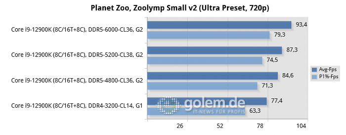 Asus Z690, Geforce RTX 3080 Ti, 32 GByte DDR4/DDR5, Windows 11 v21H2 (Bild: Golem.de)