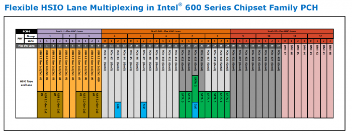 HSIO-Lanes und Ports des Z690 im Überblick (Bild: Intel)