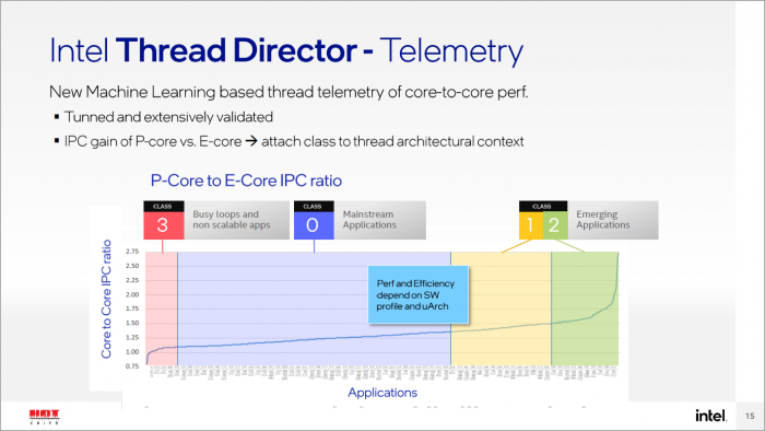 Der Thread Director teilt Workloads in verschiedene Klassen ein ... (Bild: Intel)