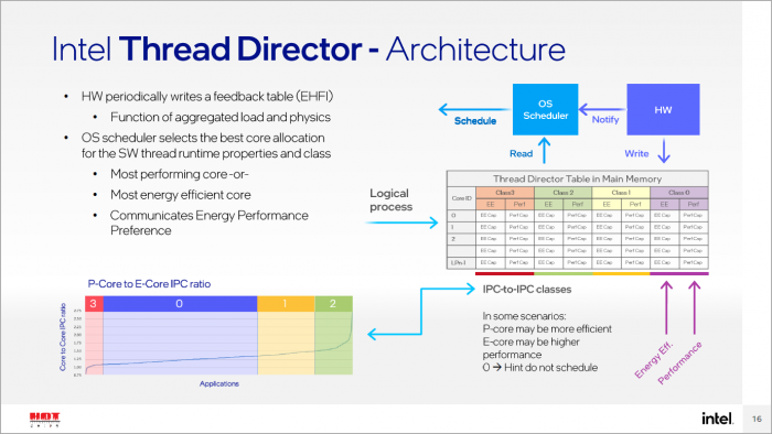... und gibt dem Scheduler des OS dann entsprechende Informationen. (Bild: Intel)