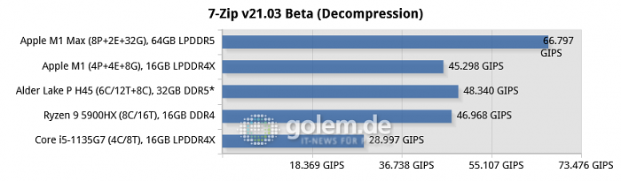 Apple Macbook Pro 16, Apple Mac Mini, Razer Blade 14, Lenovo Thinkpad X1 Carbon Gen9, * ADL-P H45 simulated with Core i9-12900K (Bild: Golem.de)