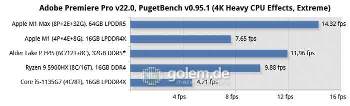 Apple Macbook Pro 16, Apple Mac Mini, Razer Blade 14, Lenovo Thinkpad X1 Carbon Gen9, * ADL-P H45 simulated with Core i9-12900K (Bild: Golem.de)