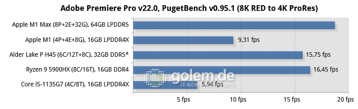 Apple Macbook Pro 16, Apple Mac Mini, Razer Blade 14, Lenovo Thinkpad X1 Carbon Gen9, * ADL-P H45 simulated with Core i9-12900K (Bild: Golem.de)