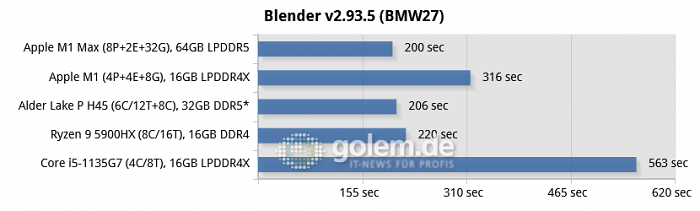 Apple Macbook Pro 16, Apple Mac Mini, Razer Blade 14, Lenovo Thinkpad X1 Carbon Gen9, * ADL-P H45 simulated with Core i9-12900K (Bild: Golem.de)