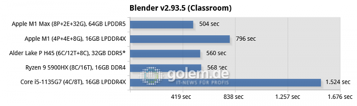 Apple Macbook Pro 16, Apple Mac Mini, Razer Blade 14, Lenovo Thinkpad X1 Carbon Gen9, * ADL-P H45 simulated with Core i9-12900K (Bild: Golem.de)